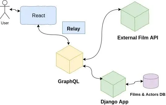 Application flow