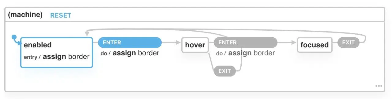 Assign machine