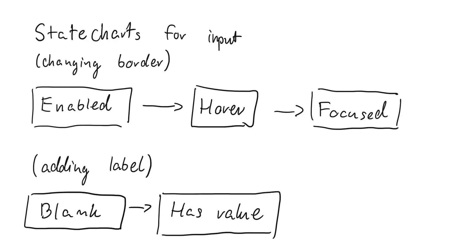 Statecharts